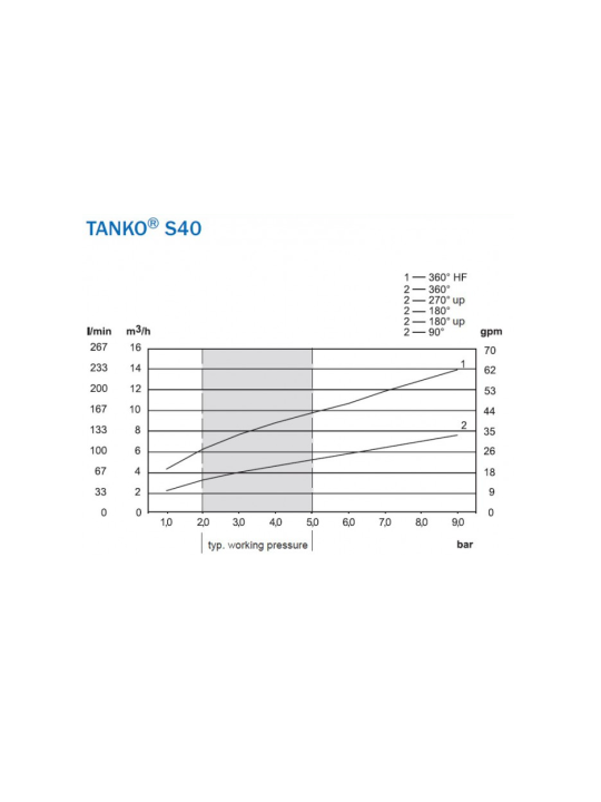 Sanitační sprchová rotační hlavice: typ TANKO S40