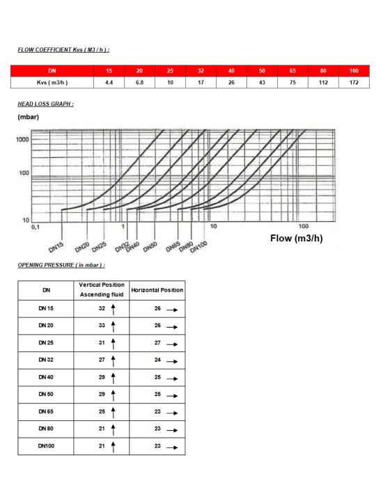 Klapka zpětná mezipřírubová
