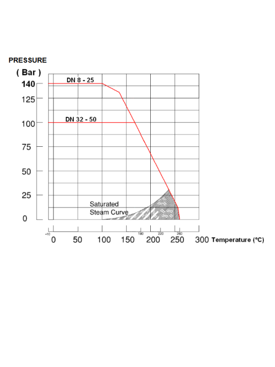 Kulový kohout nerezový 3-dílný – typ BSP  VYSOKÝ TLAK